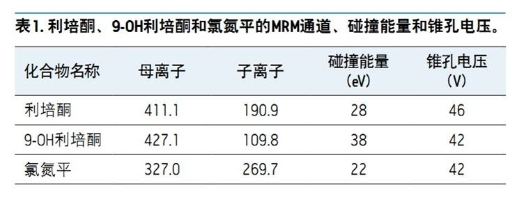 采用Ostro 96孔樣品制備板輕松提高DBS萃取物的潔凈程度