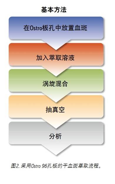 采用Ostro 96孔樣品制備板輕松提高DBS萃取物的潔凈程度