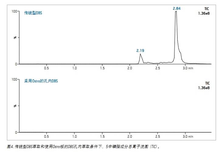 采用Ostro 96孔樣品制備板輕松提高DBS萃取物的潔凈程度