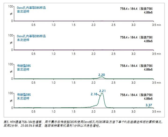 采用Ostro 96孔樣品制備板輕松提高DBS萃取物的潔凈程度