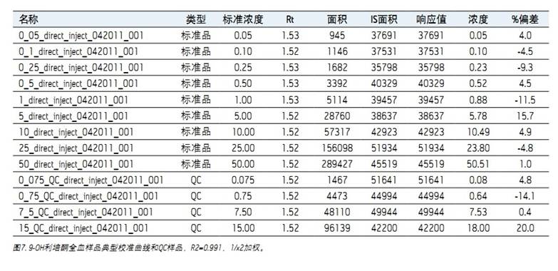 采用Ostro 96孔樣品制備板輕松提高DBS萃取物的潔凈程度